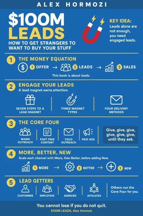 $100M Leads poster: Visual notes