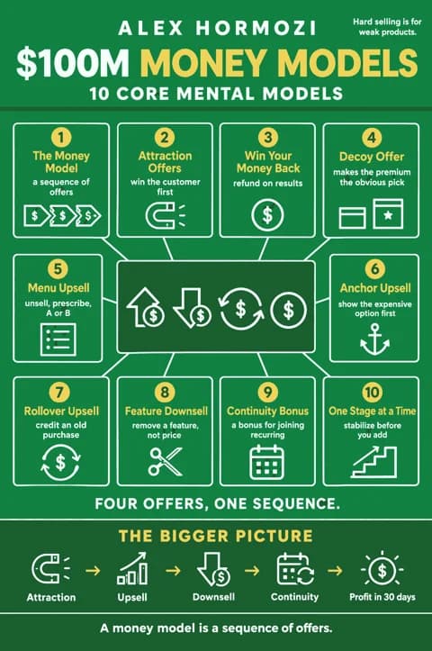 $100M Money Models poster: Mental models