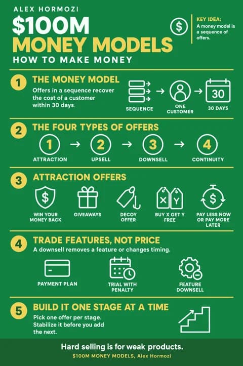$100M Money Models poster: Visual notes