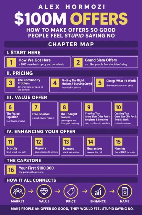 $100M Offers poster: Chapter map