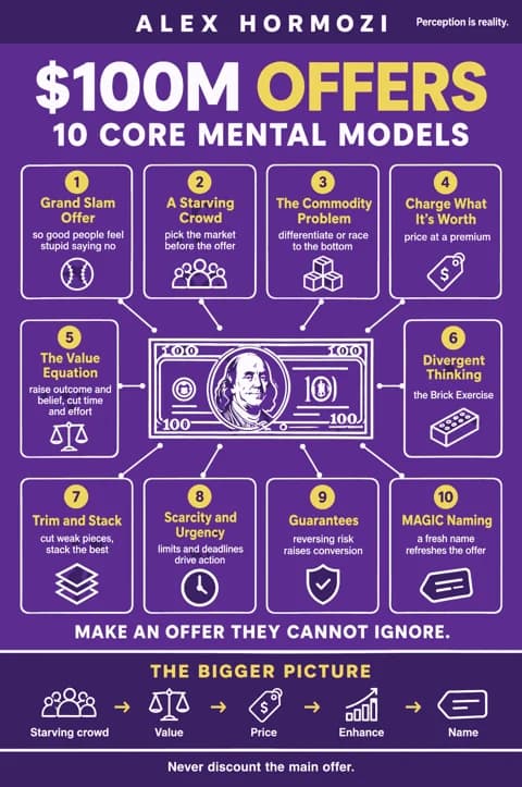 $100M Offers poster: Mental models