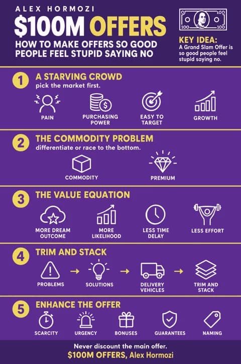 $100M Offers poster: Visual notes
