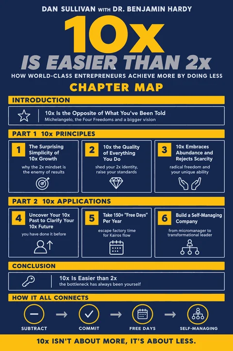 10x Is Easier Than 2x poster: Chapter map