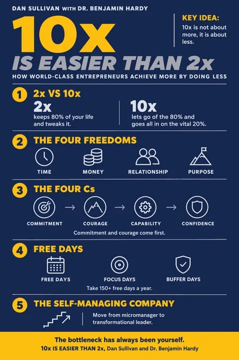 10x Is Easier Than 2x poster: Visual notes
