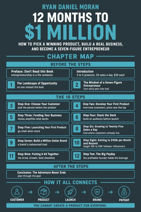 12 Months to $1 Million poster: Chapter map