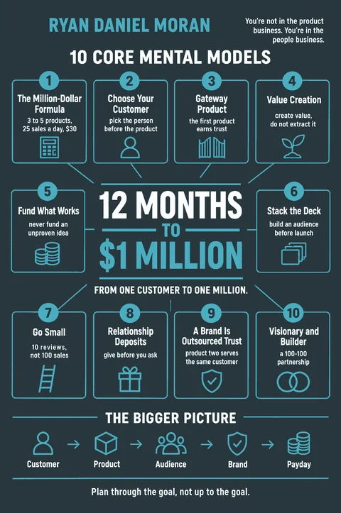 12 Months to $1 Million poster: Mental models