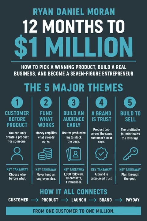 12 Months to $1 Million poster: Major themes