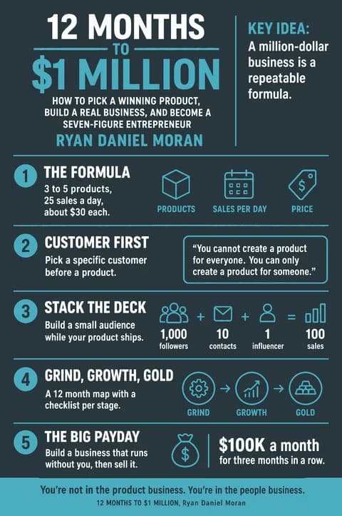 12 Months to $1 Million poster: Visual notes