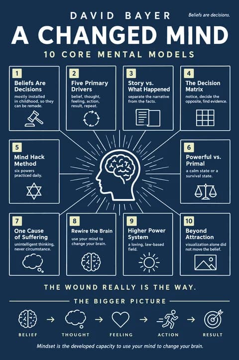 A Changed Mind poster: Mental models