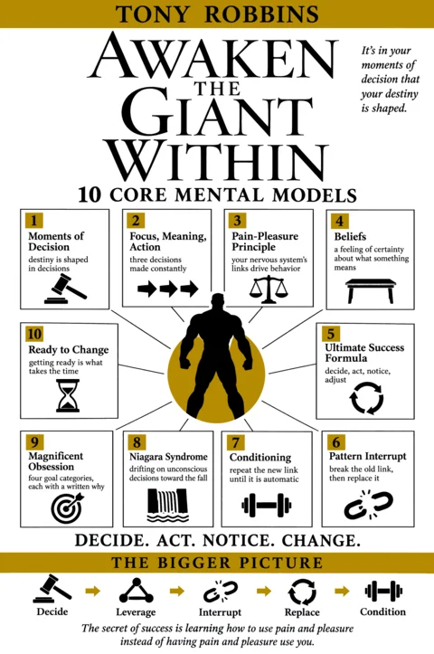 Awaken the Giant Within poster: Mental models