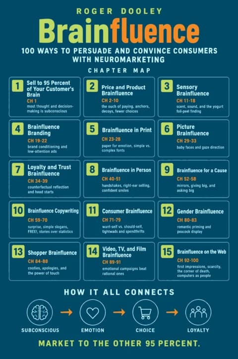 Brainfluence poster: Chapter map