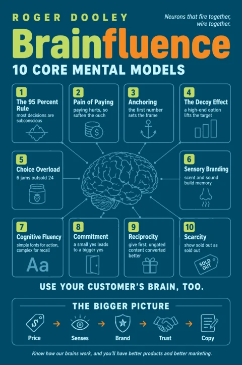Brainfluence poster: Mental models