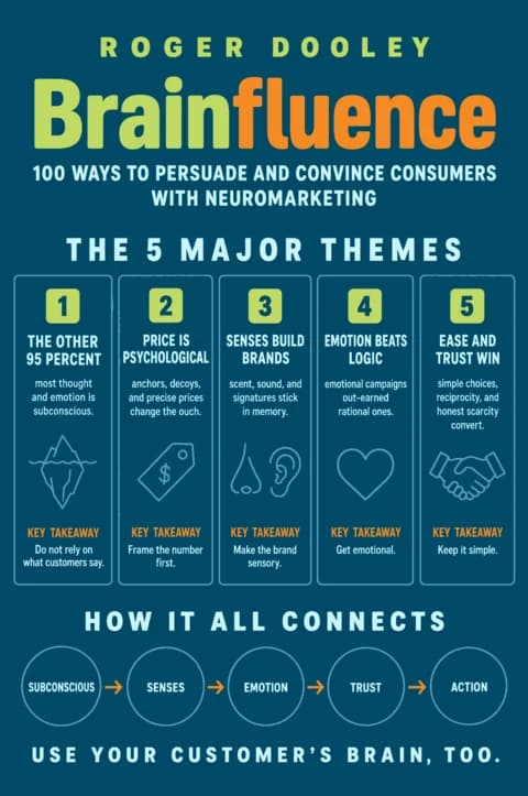 Brainfluence poster: Major themes