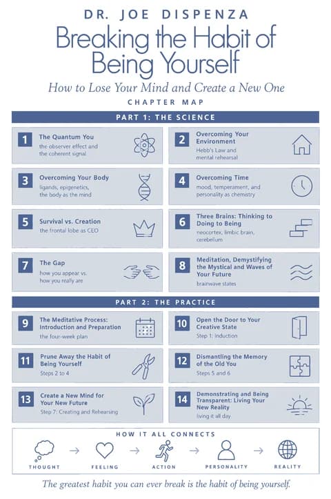 Breaking the Habit of Being Yourself poster: Chapter map
