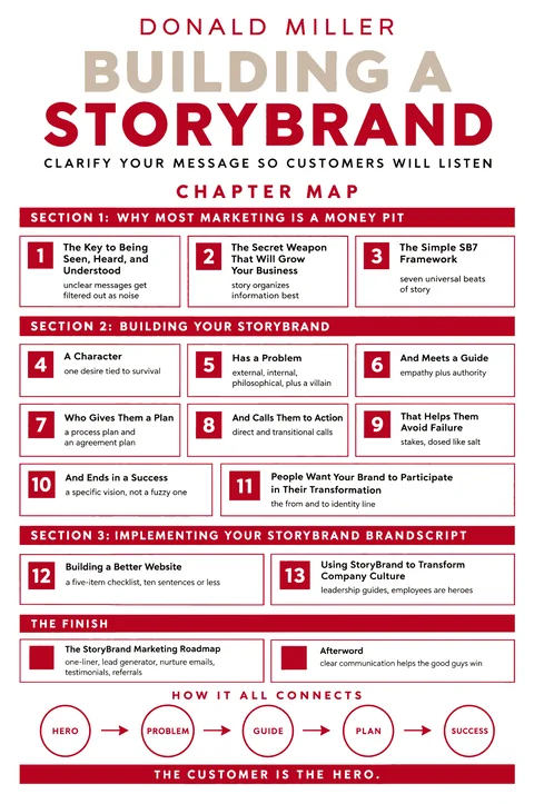 Building a StoryBrand poster: Chapter map