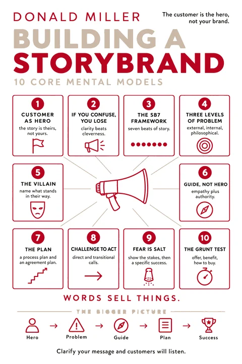 Building a StoryBrand poster: Mental models