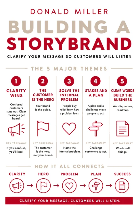 Building a StoryBrand poster: Major themes