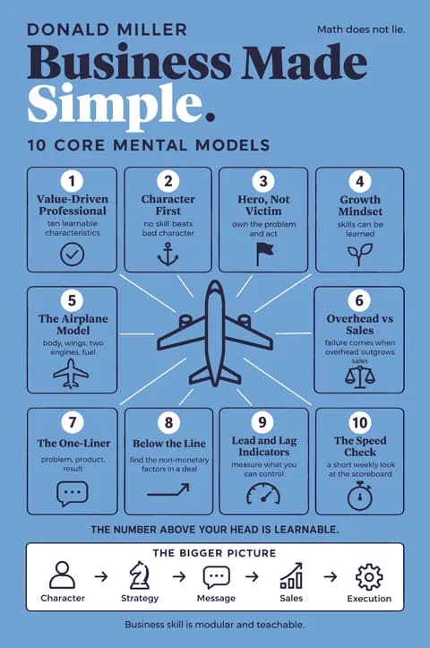 Business Made Simple poster: Mental models