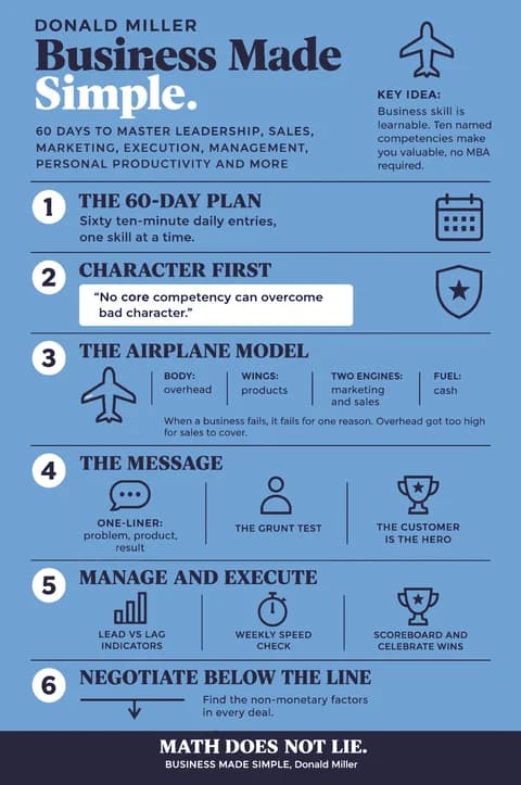 Business Made Simple poster: Visual notes