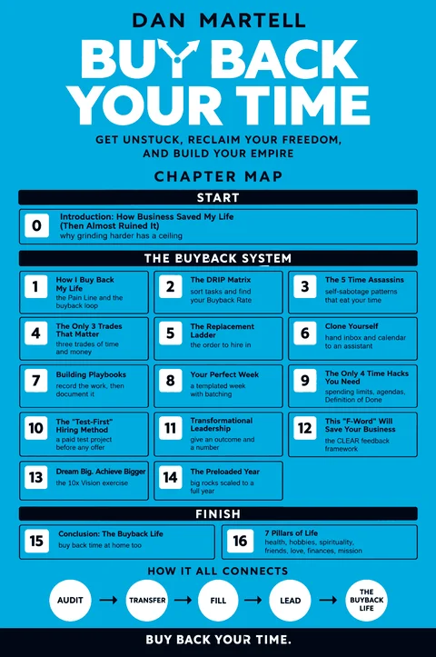 Buy Back Your Time poster: Chapter map