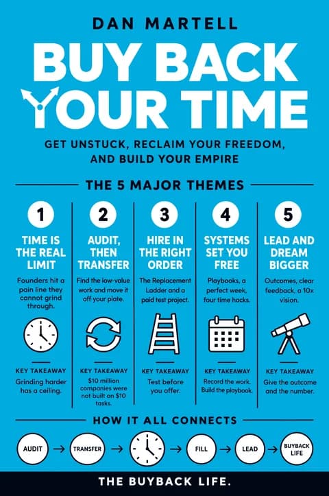 Buy Back Your Time poster: Major themes