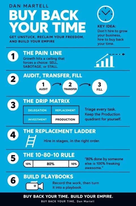 Buy Back Your Time poster: Visual notes