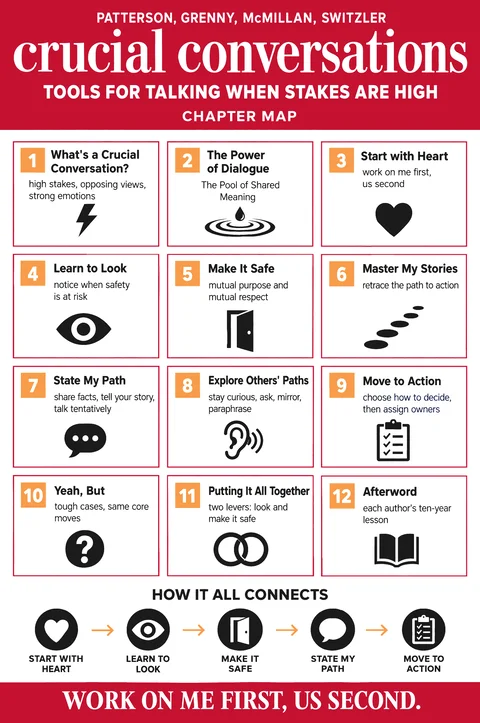 Crucial Conversations poster: Chapter map
