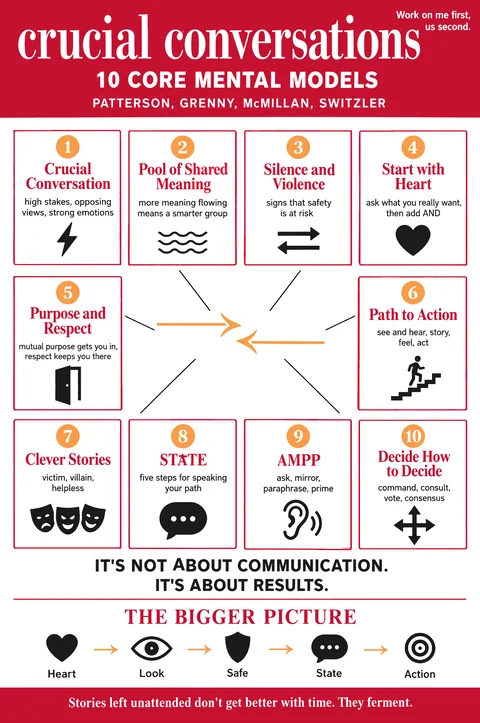 Crucial Conversations poster: Mental models