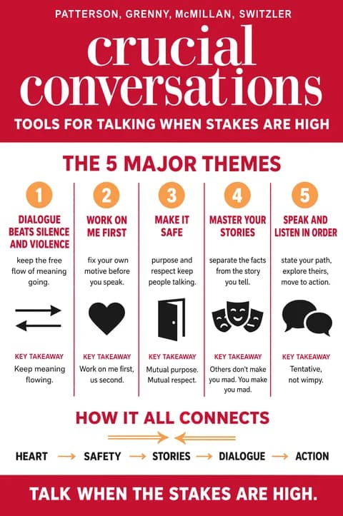 Crucial Conversations poster: Major themes