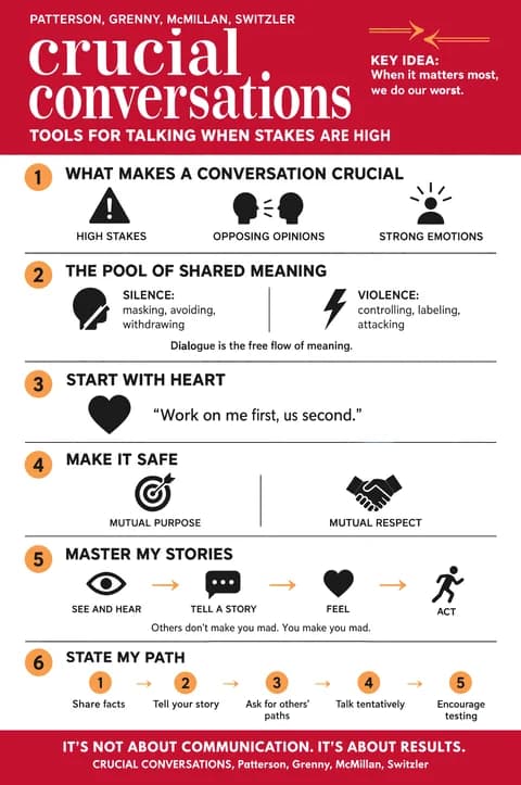 Crucial Conversations poster: Visual notes