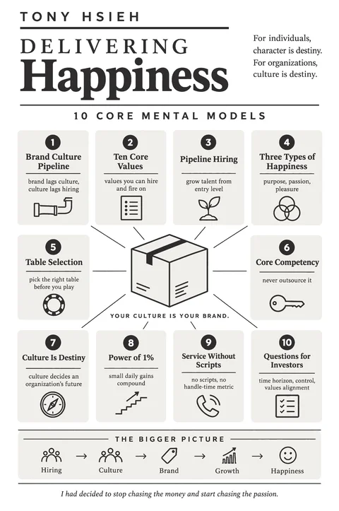 Delivering Happiness poster: Mental models