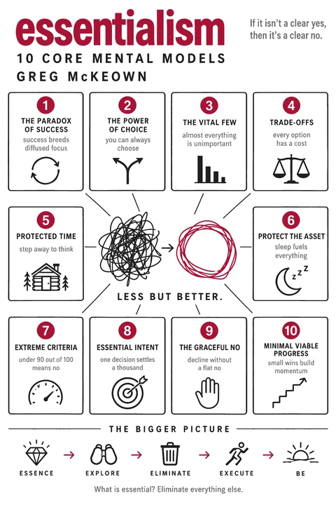 Essentialism poster: Mental models