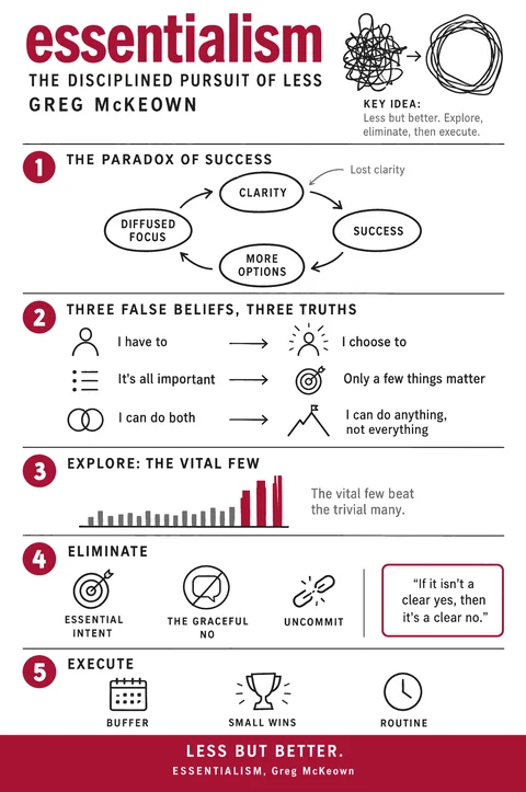 Essentialism poster: Visual notes