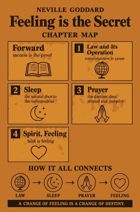 Feeling Is the Secret poster: Chapter map
