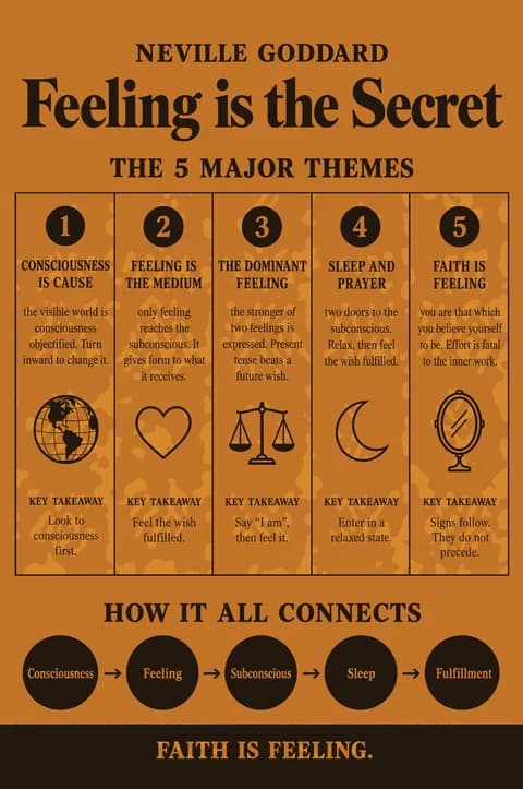 Feeling Is the Secret poster: Major themes
