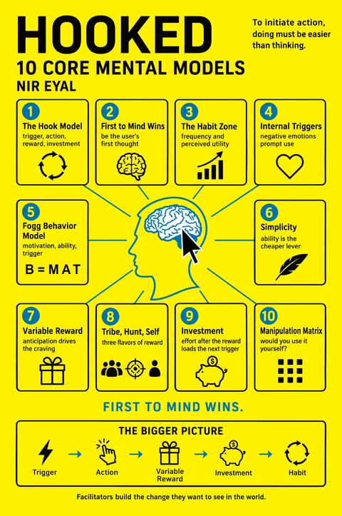 Hooked poster: Mental models